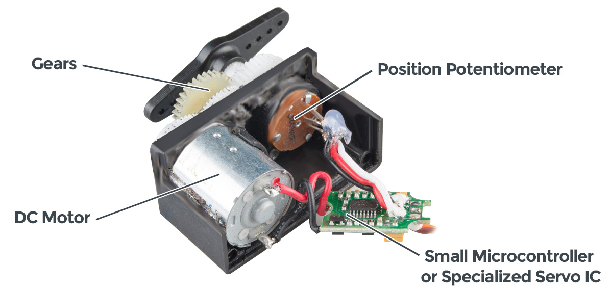 Části servoro motoru - zdroj: sparkfun.com